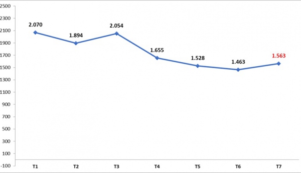 Khách quốc tế đến Việt Nam 7 tháng đầu năm đạt 12,2 triệu lượt, tăng 22,5%